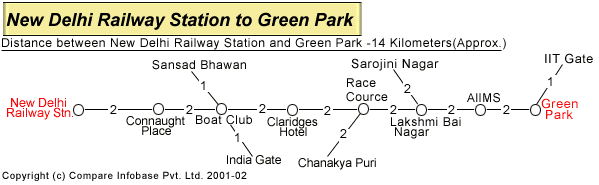 New Delhi Railway Station To Green Park