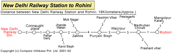 New Delhi Railway Station to Rohini
