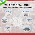 CBSE CLASS XIITH BOARD RESULTS Facts