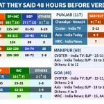 Assembly Elections Exit Polls 2017