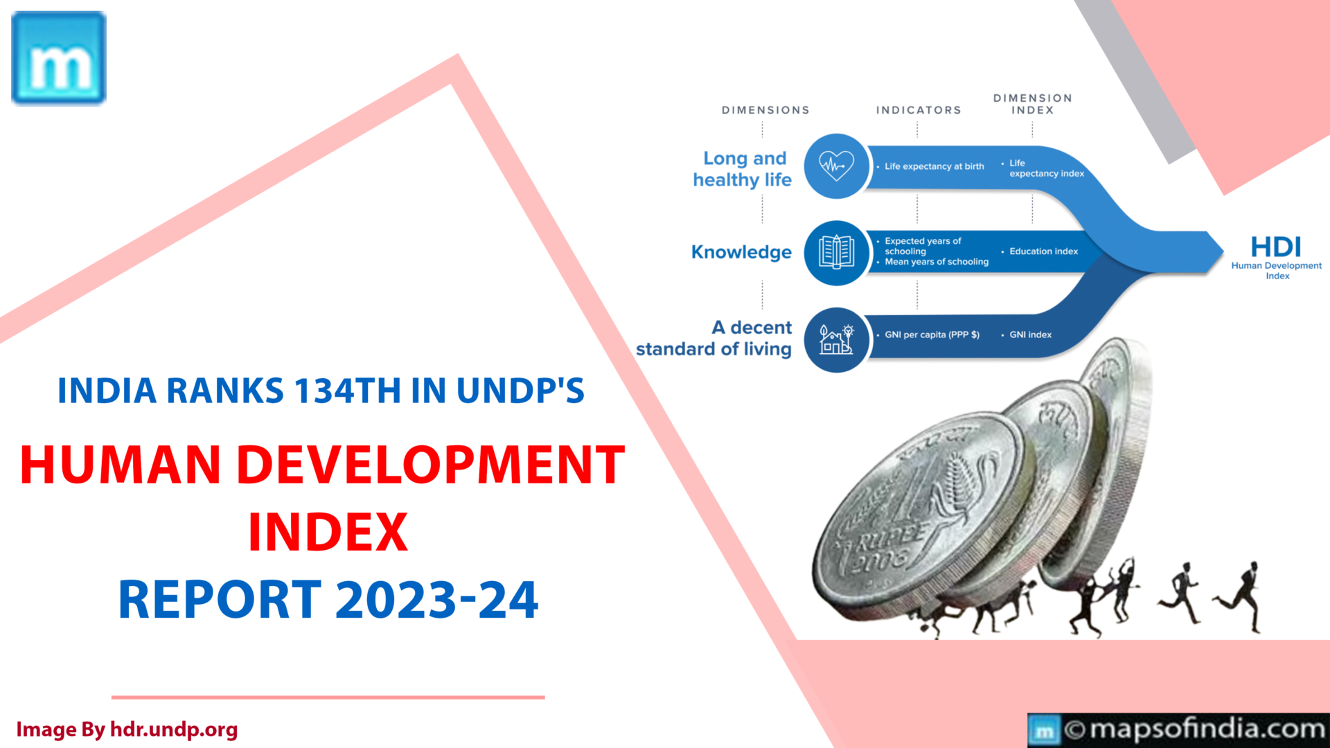 India Ranks 134th In UNDP’s Human Development Index Report 2023-24 - India