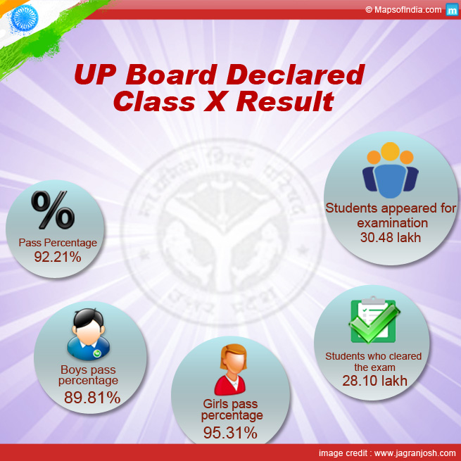 UP Board Declared Class X Result
