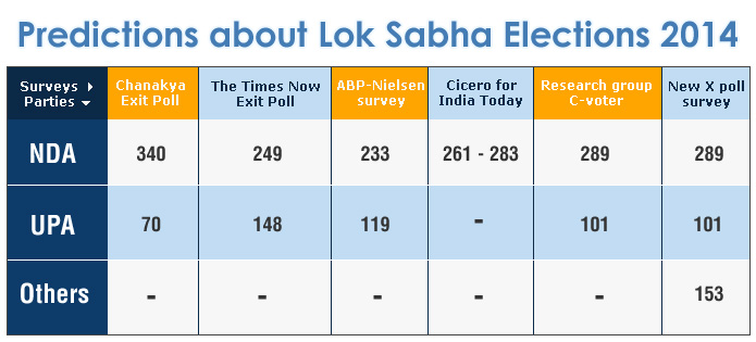 Opinion Polls General Elections 2014