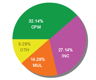 Kerala Assembly Election Results 2011