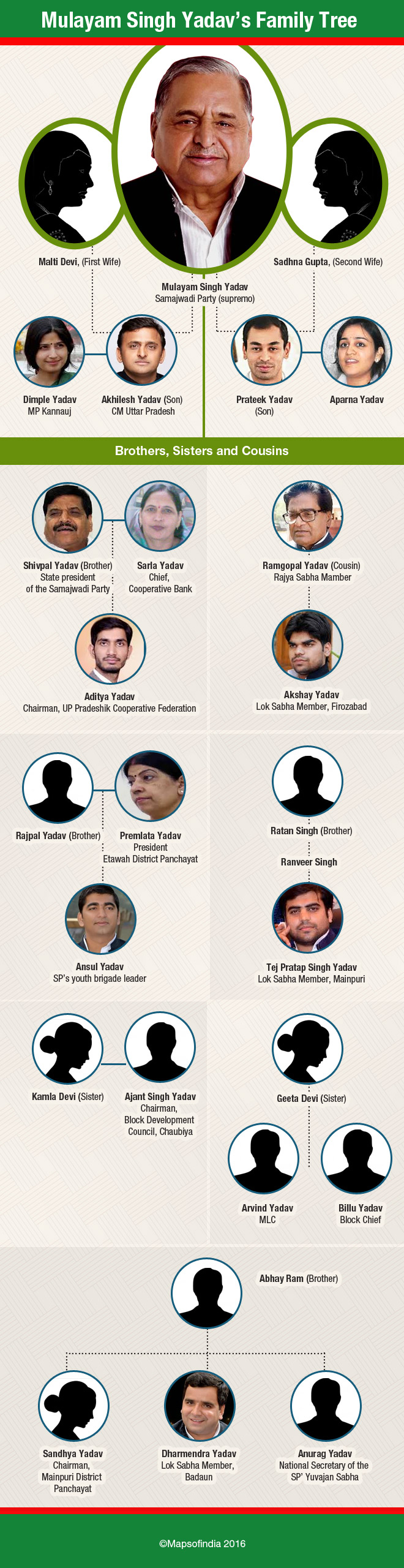 Rank Nepotism: Mulayam Favours Family Over Ideology