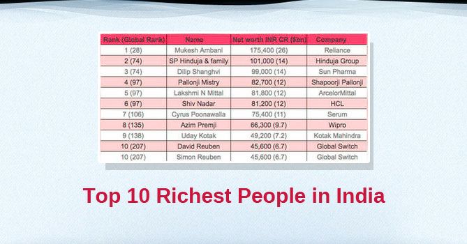 Top 10 Richest People in India