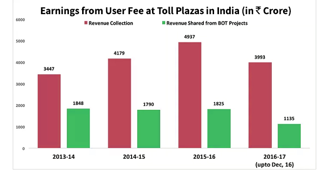 What's the Total Revenue the Government Earns Through National Highway Tolls?