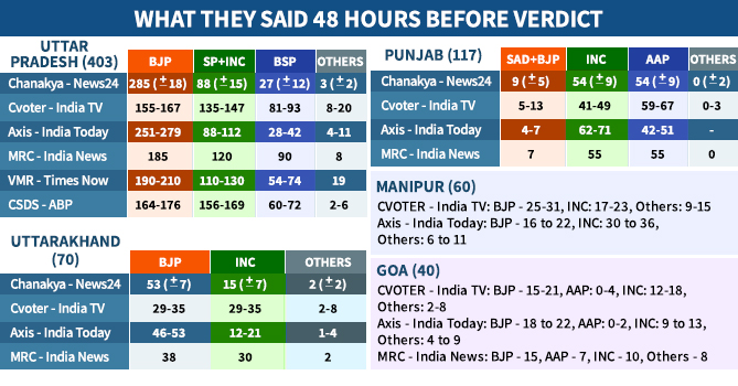 Exit Polls Predict Gains For BJP in UP, Uttarakhand, Manipur and Goa; Rout in Punjab