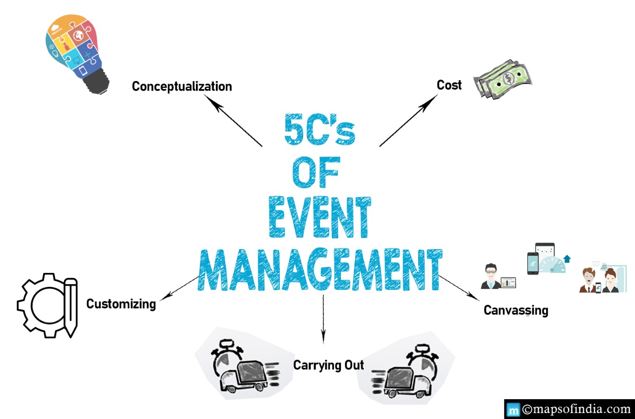 What are the 5Cs of Event Management?