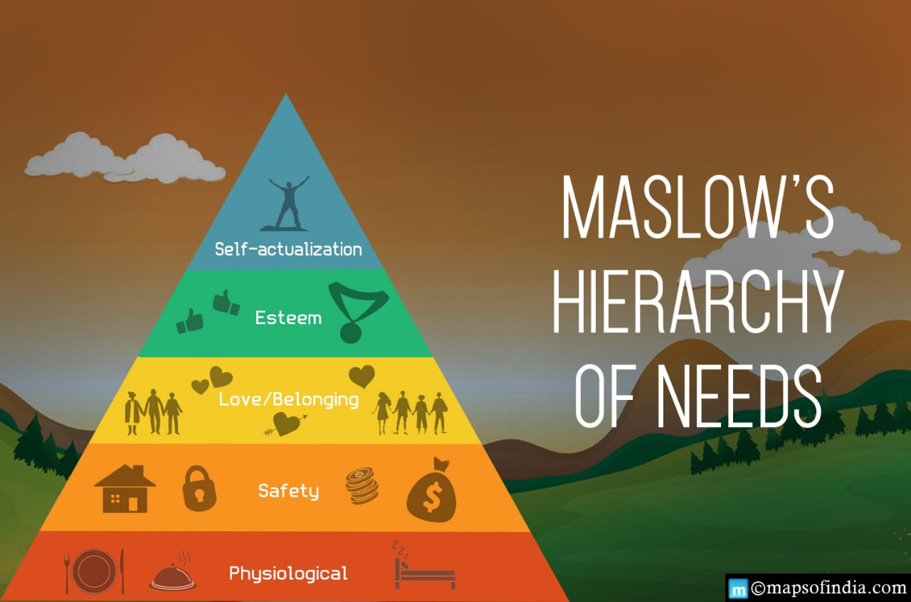 What are Maslow's Hierarchy of Needs?