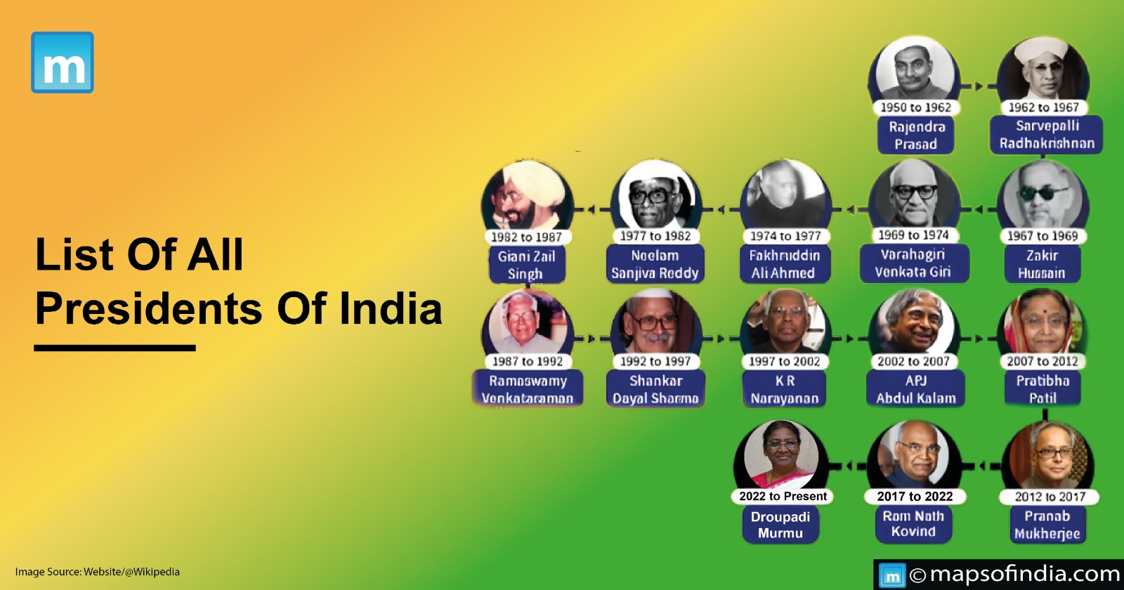 List of All Presidents of India