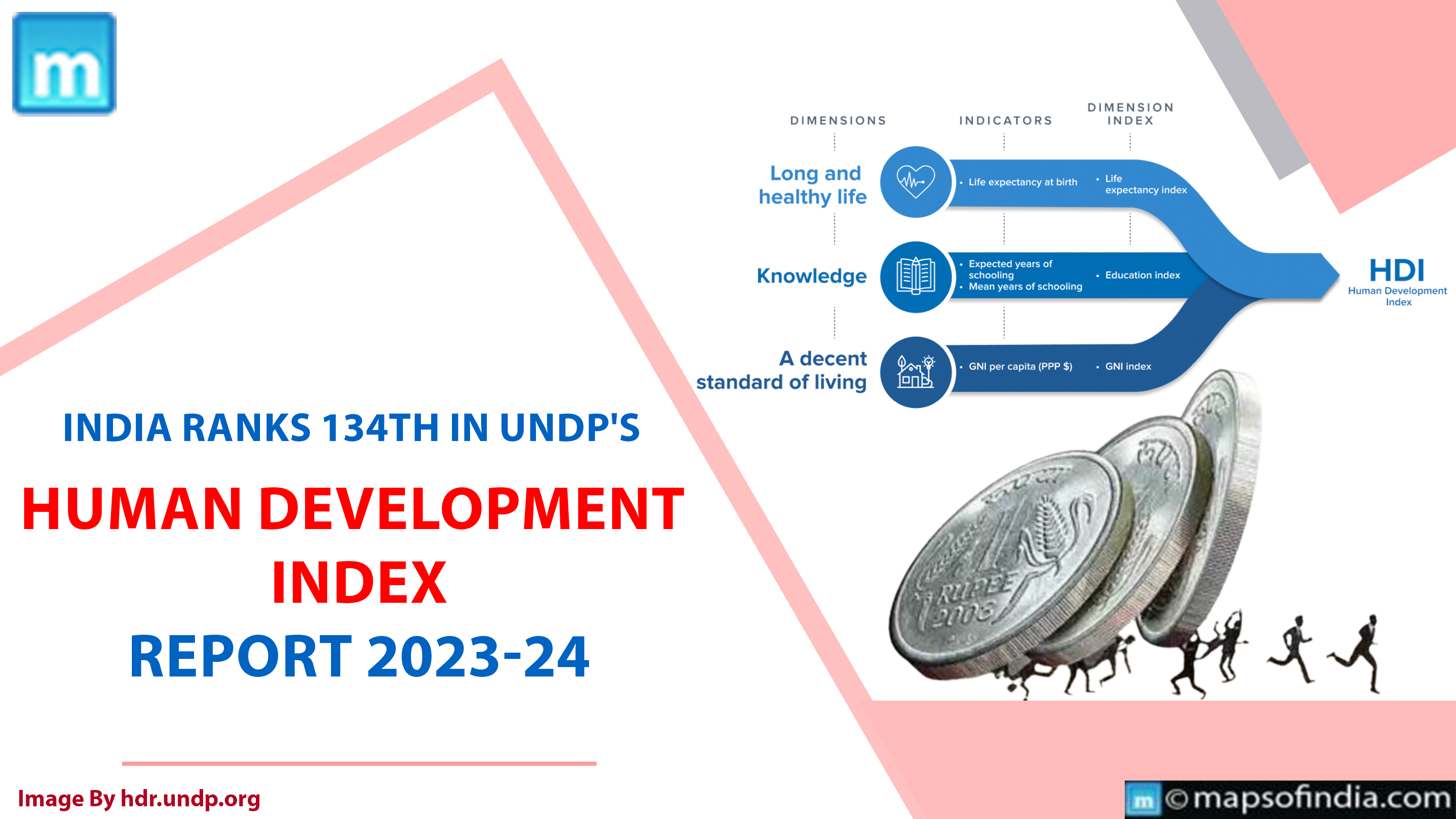 India Ranks 134th In UNDP's Human Development Index Report 2023-24